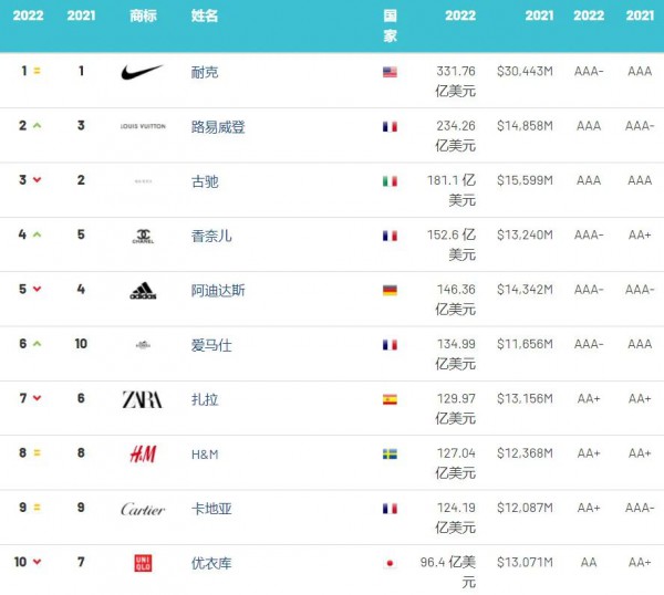 2022年全球服裝品牌價值榜：Dior衛(wèi)冕全球最強(qiáng)服裝、快時尚整體下降